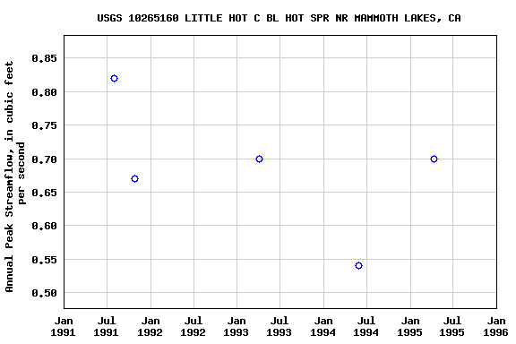Graph of annual maximum streamflow at USGS 10265160 LITTLE HOT C BL HOT SPR NR MAMMOTH LAKES, CA