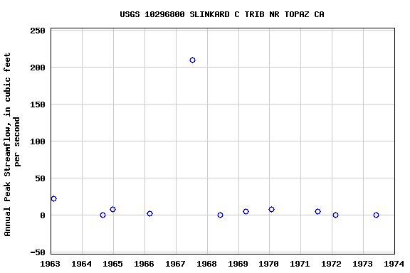 Graph of annual maximum streamflow at USGS 10296800 SLINKARD C TRIB NR TOPAZ CA