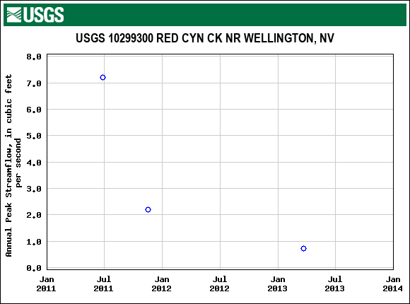 Graph of annual maximum streamflow at USGS 10299300 RED CYN CK NR WELLINGTON, NV