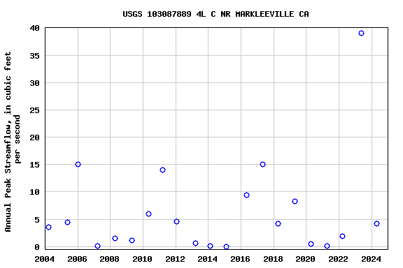 Graph of annual maximum streamflow at USGS 103087889 4L C NR MARKLEEVILLE CA