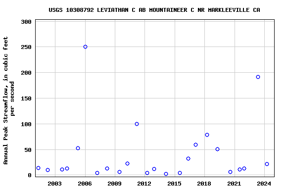 Graph of annual maximum streamflow at USGS 10308792 LEVIATHAN C AB MOUNTAINEER C NR MARKLEEVILLE CA