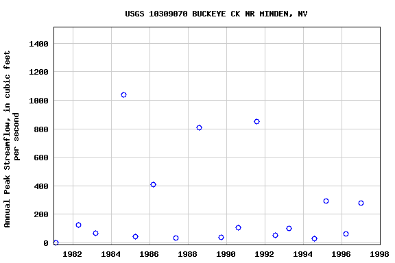 Graph of annual maximum streamflow at USGS 10309070 BUCKEYE CK NR MINDEN, NV