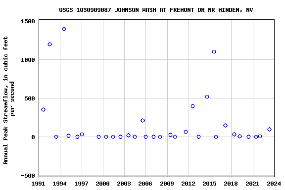Graph of annual maximum streamflow at USGS 1030909087 JOHNSON WASH AT FREMONT DR NR MINDEN, NV