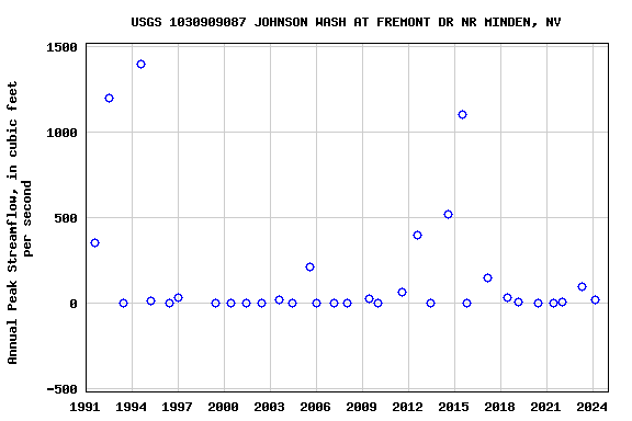 Graph of annual maximum streamflow at USGS 1030909087 JOHNSON WASH AT FREMONT DR NR MINDEN, NV