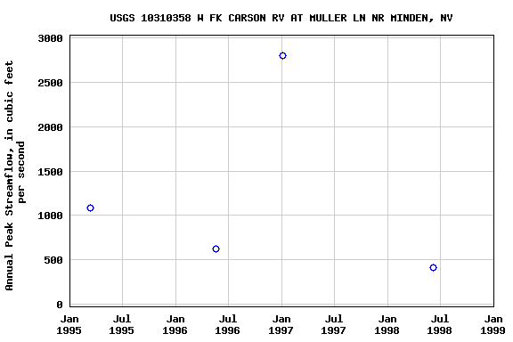 Graph of annual maximum streamflow at USGS 10310358 W FK CARSON RV AT MULLER LN NR MINDEN, NV