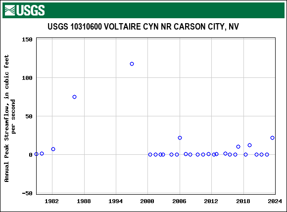 Graph of annual maximum streamflow at USGS 10310600 VOLTAIRE CYN NR CARSON CITY, NV