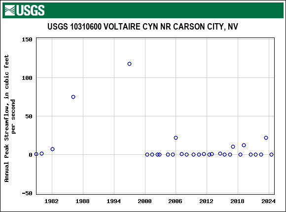 Graph of annual maximum streamflow at USGS 10310600 VOLTAIRE CYN NR CARSON CITY, NV