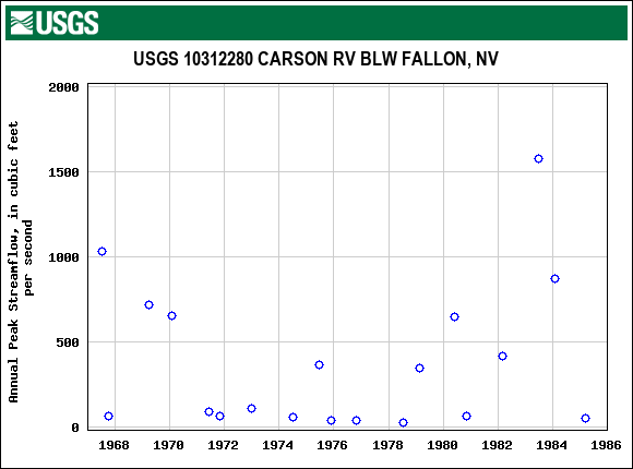 Graph of annual maximum streamflow at USGS 10312280 CARSON RV BLW FALLON, NV