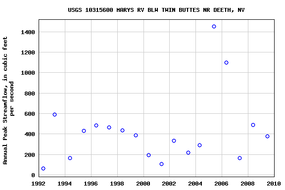 Graph of annual maximum streamflow at USGS 10315600 MARYS RV BLW TWIN BUTTES NR DEETH, NV