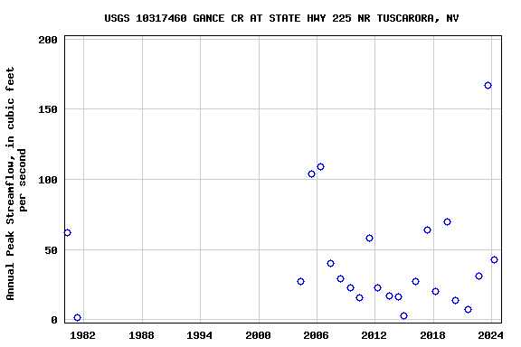 Graph of annual maximum streamflow at USGS 10317460 GANCE CR AT STATE HWY 225 NR TUSCARORA, NV