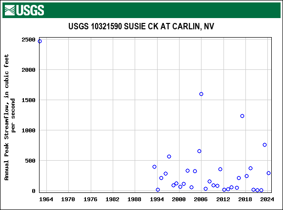 Graph of annual maximum streamflow at USGS 10321590 SUSIE CK AT CARLIN, NV