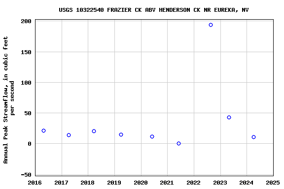 Graph of annual maximum streamflow at USGS 10322540 FRAZIER CK ABV HENDERSON CK NR EUREKA, NV