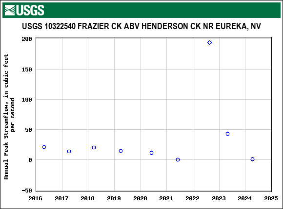 Graph of annual maximum streamflow at USGS 10322540 FRAZIER CK ABV HENDERSON CK NR EUREKA, NV