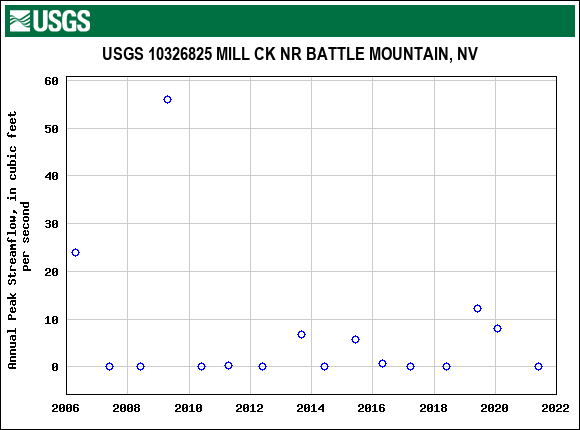 Graph of annual maximum streamflow at USGS 10326825 MILL CK NR BATTLE MOUNTAIN, NV