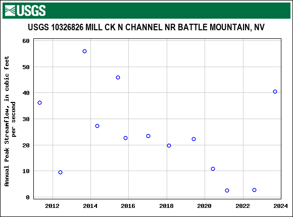 Graph of annual maximum streamflow at USGS 10326826 MILL CK N CHANNEL NR BATTLE MOUNTAIN, NV