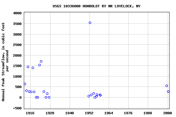 Graph of annual maximum streamflow at USGS 10336000 HUMBOLDT RV NR LOVELOCK, NV