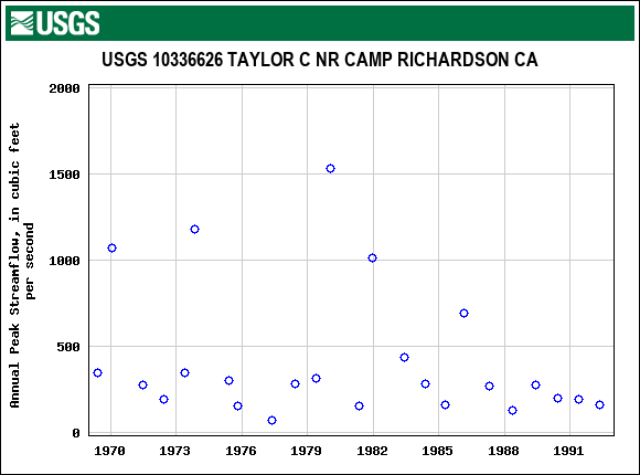 Graph of annual maximum streamflow at USGS 10336626 TAYLOR C NR CAMP RICHARDSON CA