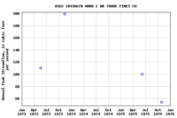 Graph of annual maximum streamflow at USGS 10336670 WARD C NR TAHOE PINES CA