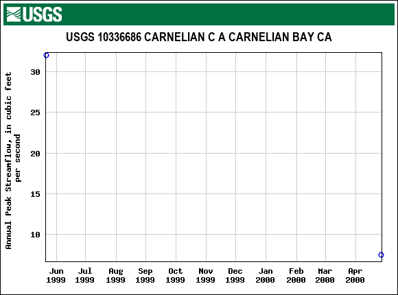Graph of annual maximum streamflow at USGS 10336686 CARNELIAN C A CARNELIAN BAY CA
