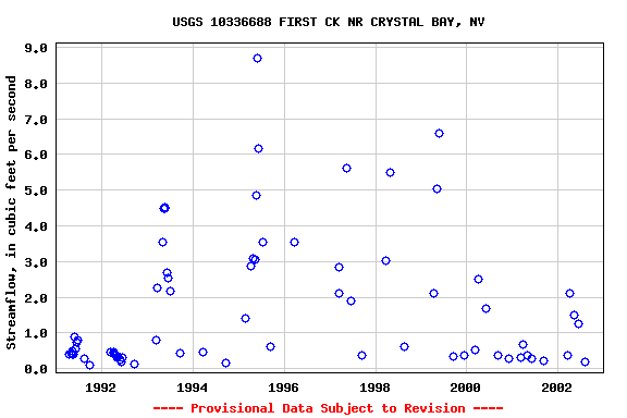 Graph of streamflow measurement data at USGS 10336688 FIRST CK NR CRYSTAL BAY, NV