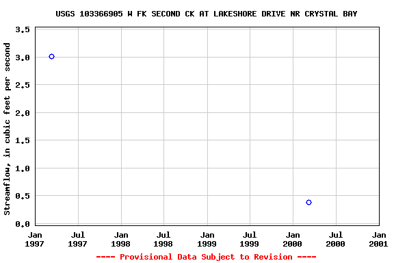 Graph of streamflow measurement data at USGS 103366905 W FK SECOND CK AT LAKESHORE DRIVE NR CRYSTAL BAY