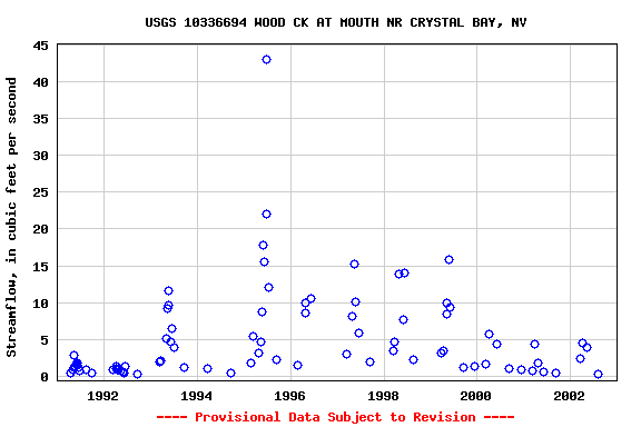 Graph of streamflow measurement data at USGS 10336694 WOOD CK AT MOUTH NR CRYSTAL BAY, NV