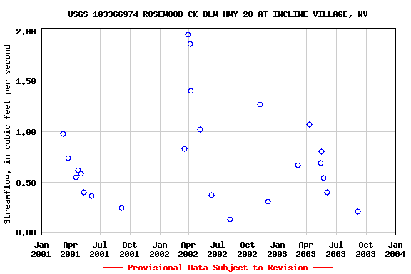 Graph of streamflow measurement data at USGS 103366974 ROSEWOOD CK BLW HWY 28 AT INCLINE VILLAGE, NV