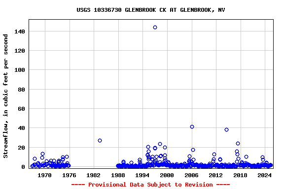 Graph of streamflow measurement data at USGS 10336730 GLENBROOK CK AT GLENBROOK, NV