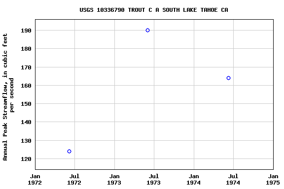 Graph of annual maximum streamflow at USGS 10336790 TROUT C A SOUTH LAKE TAHOE CA