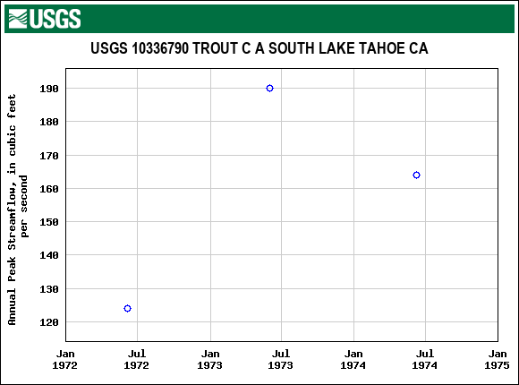 Graph of annual maximum streamflow at USGS 10336790 TROUT C A SOUTH LAKE TAHOE CA