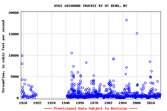 Graph of streamflow measurement data at USGS 10348000 TRUCKEE RV AT RENO, NV