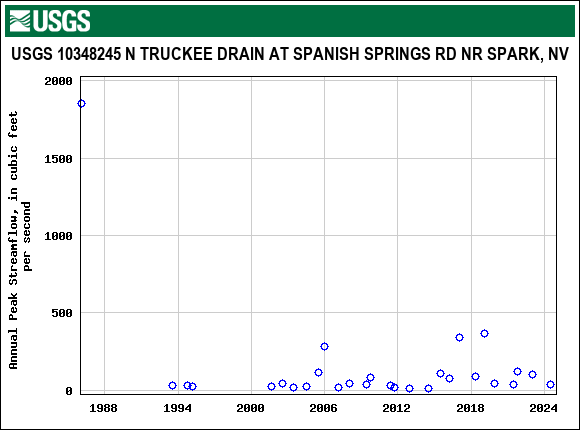 Graph of annual maximum streamflow at USGS 10348245 N TRUCKEE DRAIN AT SPANISH SPRINGS RD NR SPARK, NV