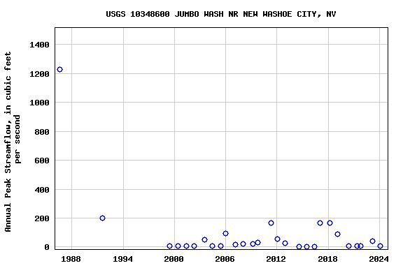 Graph of annual maximum streamflow at USGS 10348600 JUMBO WASH NR NEW WASHOE CITY, NV