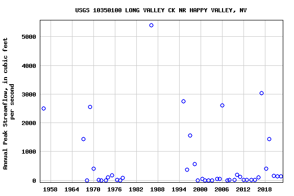 Graph of annual maximum streamflow at USGS 10350100 LONG VALLEY CK NR HAPPY VALLEY, NV