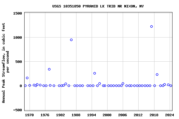 Graph of annual maximum streamflow at USGS 10351850 PYRAMID LK TRIB NR NIXON, NV