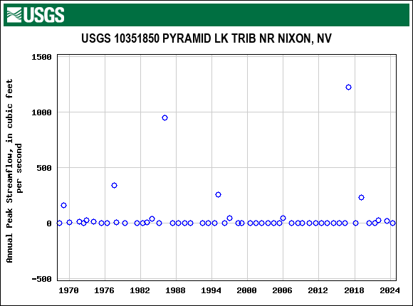 Graph of annual maximum streamflow at USGS 10351850 PYRAMID LK TRIB NR NIXON, NV