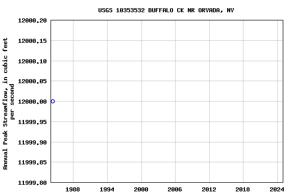 Graph of annual maximum streamflow at USGS 10353532 BUFFALO CK NR ORVADA, NV