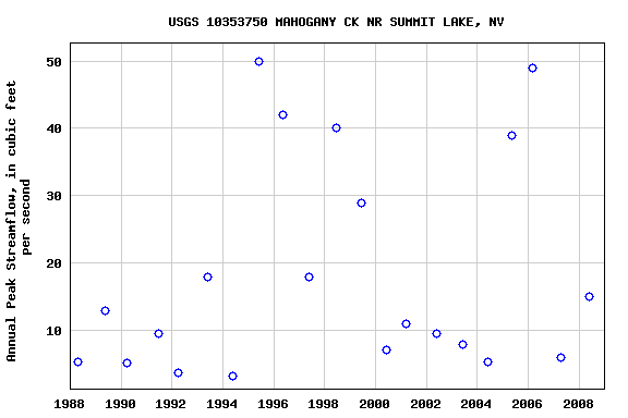 Graph of annual maximum streamflow at USGS 10353750 MAHOGANY CK NR SUMMIT LAKE, NV