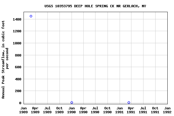 Graph of annual maximum streamflow at USGS 10353795 DEEP HOLE SPRING CK NR GERLACH, NV