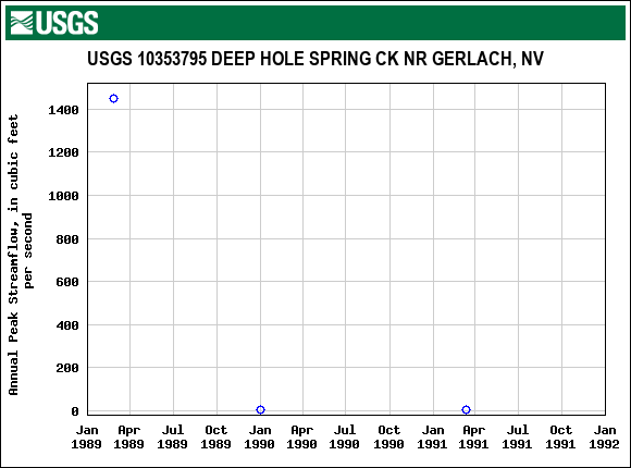 Graph of annual maximum streamflow at USGS 10353795 DEEP HOLE SPRING CK NR GERLACH, NV