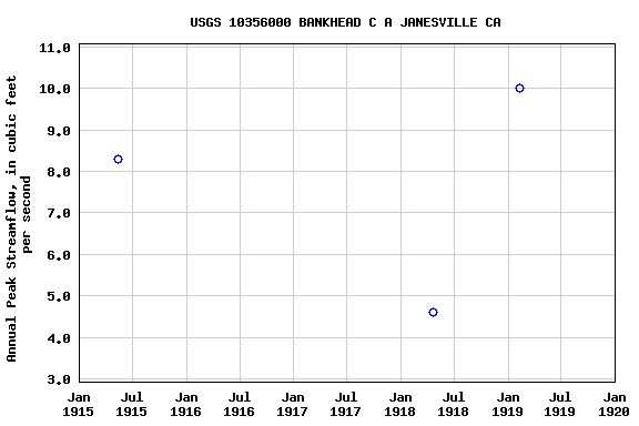 Graph of annual maximum streamflow at USGS 10356000 BANKHEAD C A JANESVILLE CA