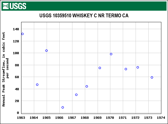 Graph of annual maximum streamflow at USGS 10359510 WHISKEY C NR TERMO CA