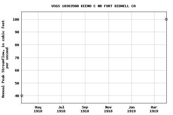 Graph of annual maximum streamflow at USGS 10363500 KEENO C NR FORT BIDWELL CA
