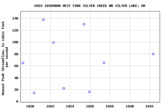 Graph of annual maximum streamflow at USGS 10389000 WEST FORK SILVER CREEK NR SILVER LAKE, OR