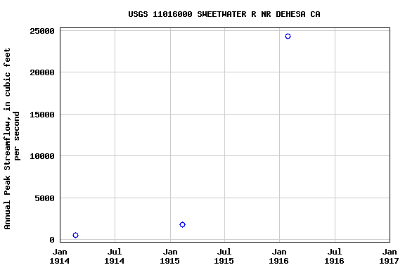 Graph of annual maximum streamflow at USGS 11016000 SWEETWATER R NR DEHESA CA