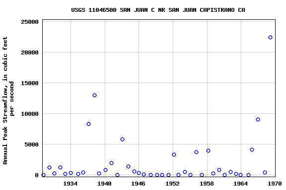 Graph of annual maximum streamflow at USGS 11046500 SAN JUAN C NR SAN JUAN CAPISTRANO CA
