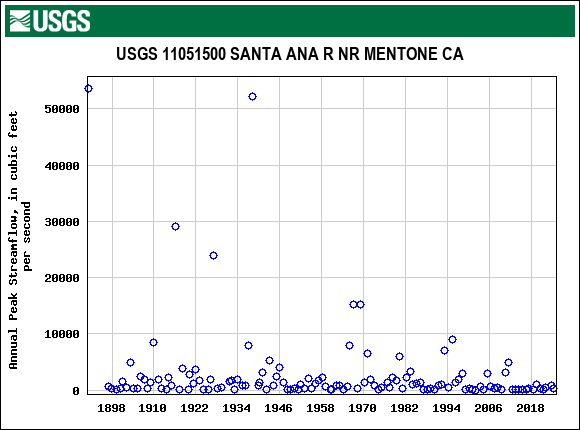 Graph of annual maximum streamflow at USGS 11051500 SANTA ANA R NR MENTONE CA