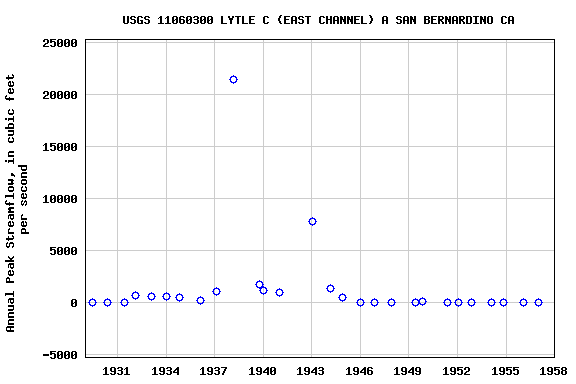 Graph of annual maximum streamflow at USGS 11060300 LYTLE C (EAST CHANNEL) A SAN BERNARDINO CA