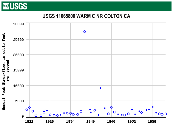 Graph of annual maximum streamflow at USGS 11065800 WARM C NR COLTON CA