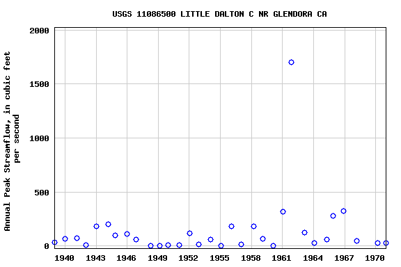 Graph of annual maximum streamflow at USGS 11086500 LITTLE DALTON C NR GLENDORA CA